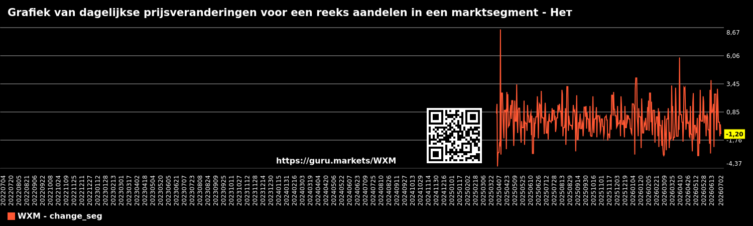 Grafiek van dagelijkse prijsveranderingen voor een reeks aandelen in een marktsegment - Нет